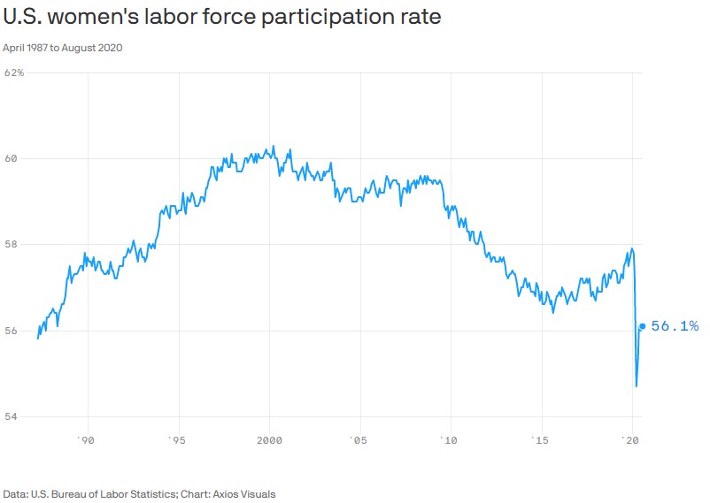 Women in US labor force